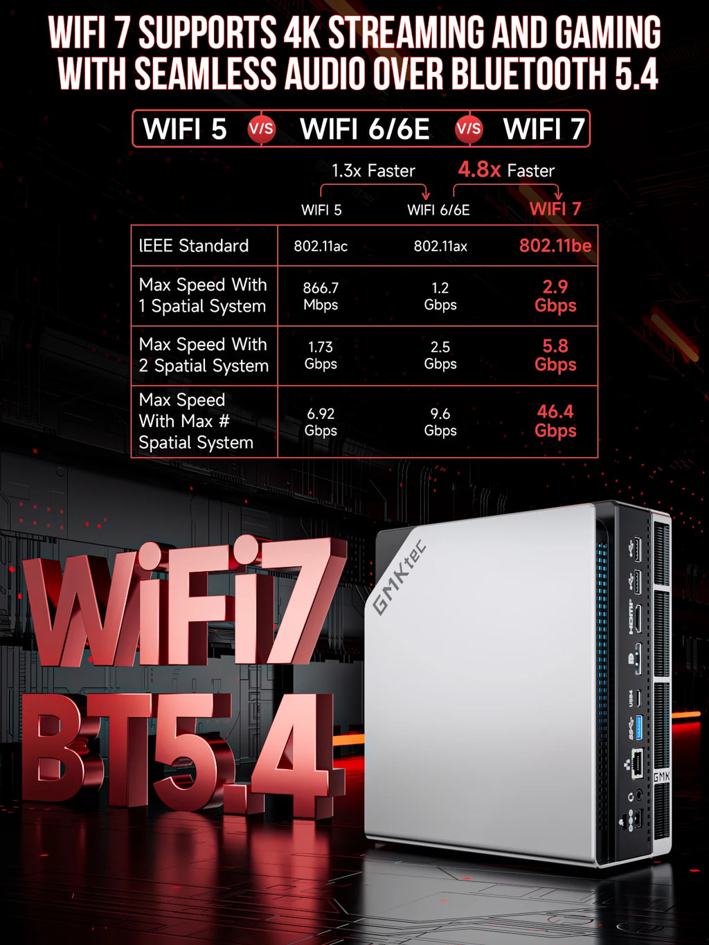 GMKtec Mini PC EVO-X2 AMD Ryzen Al Max+ 395 Mini Gaming ComputerLPDDR5X 128GB 8000MHz (16GB*8) M.2 PCie4.0 SSD WIFI7 BT5.4 USB4